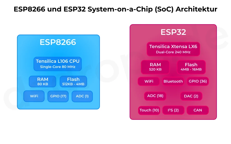 ESP8266 und ESP32 System-on-a-Chip (SoC) Architektur